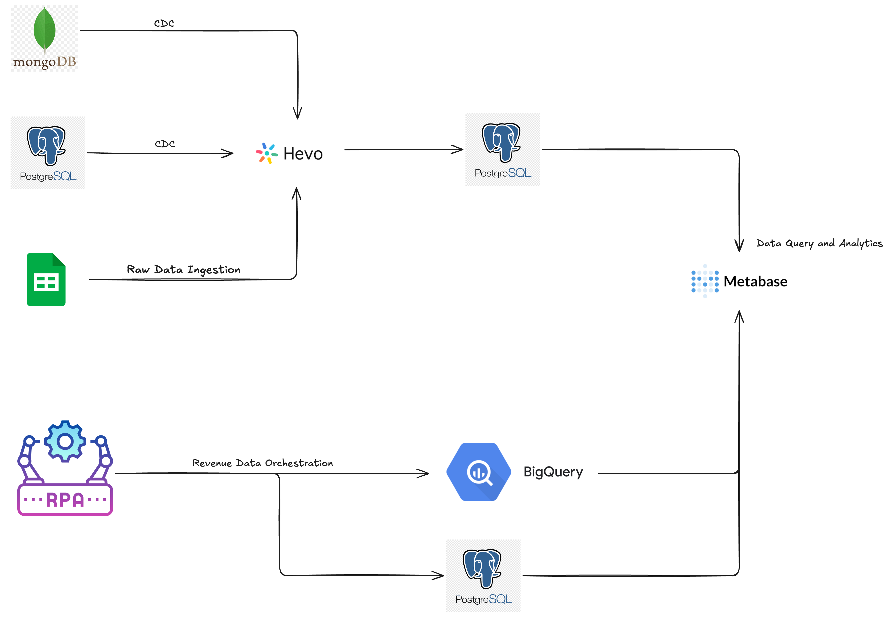 Initial Data Platform