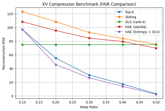 KV Compression Benchmark