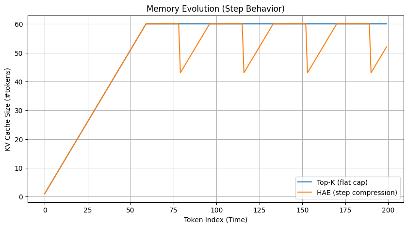 Memory Evolution